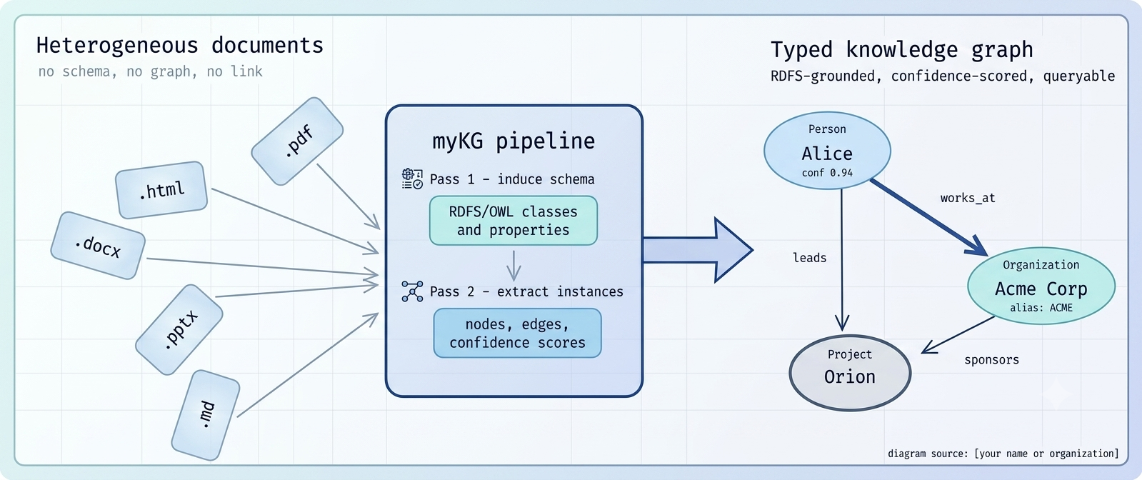 myKG architecture sketch